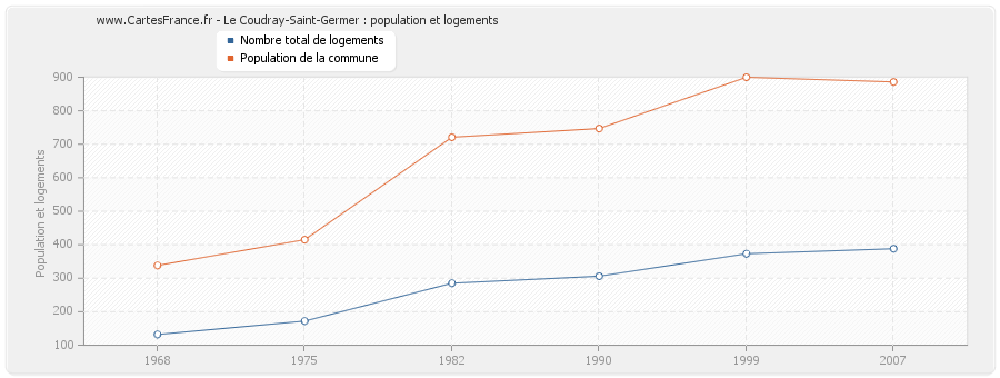 Le Coudray-Saint-Germer : population et logements